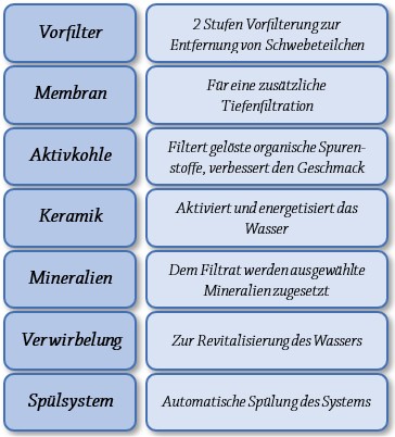 8 Stufen System