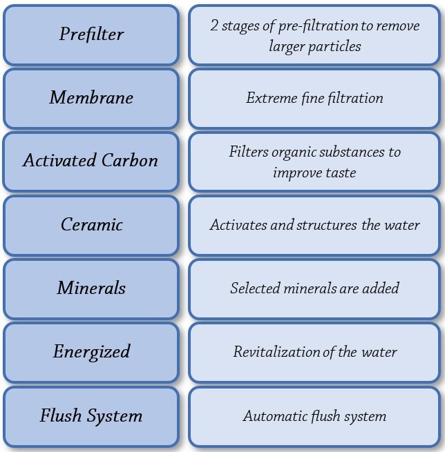 8 Stufen System